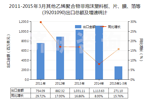 2011-2015年3月其他乙烯聚合物非泡沫塑料板、片、膜、箔等(39201090)出口總額及增速統(tǒng)計(jì)